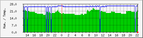 nano2 Traffic Graph
