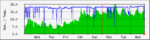 week