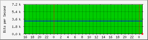 st2_1 Traffic Graph