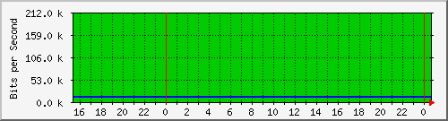 st3_1 Traffic Graph