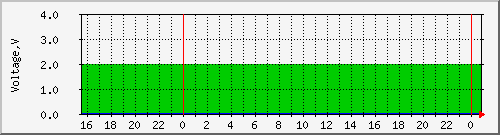ups2_volt Traffic Graph